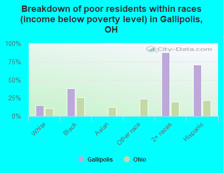 Breakdown of poor residents within races (income below poverty level) in Gallipolis, OH