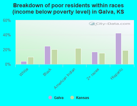 Breakdown of poor residents within races (income below poverty level) in Galva, KS