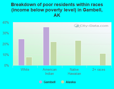 Breakdown of poor residents within races (income below poverty level) in Gambell, AK
