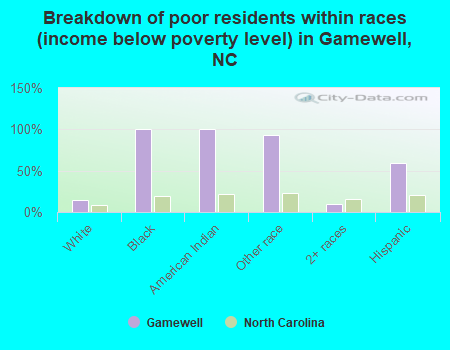 Breakdown of poor residents within races (income below poverty level) in Gamewell, NC