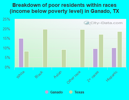 Breakdown of poor residents within races (income below poverty level) in Ganado, TX