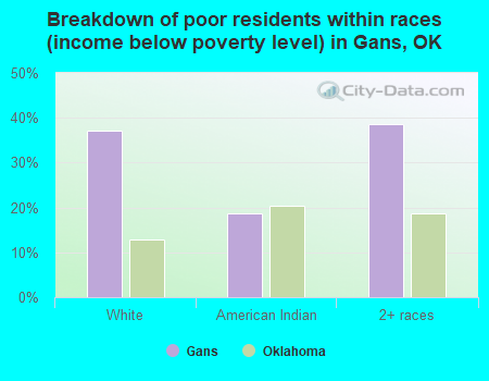 Breakdown of poor residents within races (income below poverty level) in Gans, OK