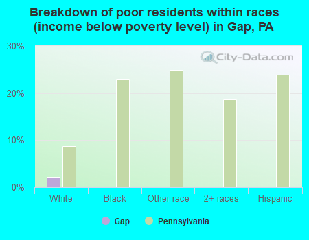 Breakdown of poor residents within races (income below poverty level) in Gap, PA