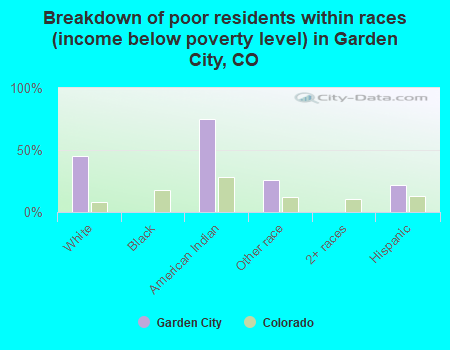 Breakdown of poor residents within races (income below poverty level) in Garden City, CO