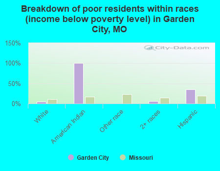 Breakdown of poor residents within races (income below poverty level) in Garden City, MO