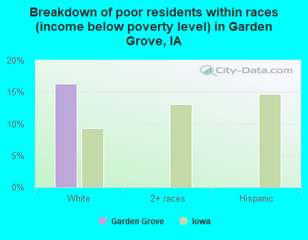 Breakdown of poor residents within races (income below poverty level) in Garden Grove, IA
