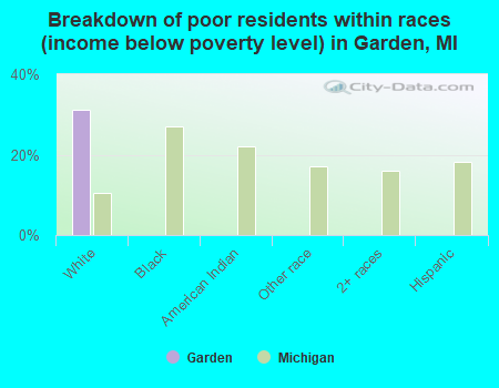 Breakdown of poor residents within races (income below poverty level) in Garden, MI