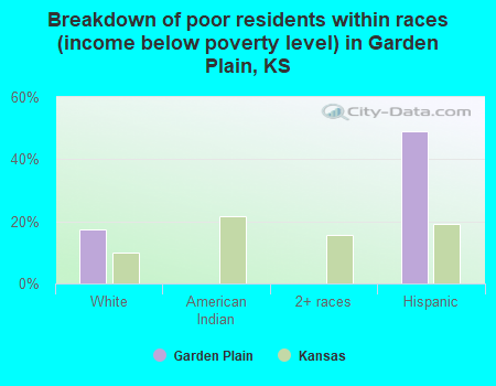 Breakdown of poor residents within races (income below poverty level) in Garden Plain, KS