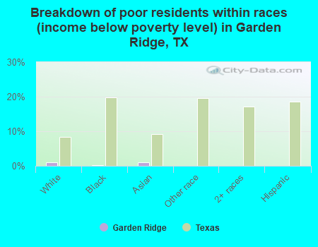 Breakdown of poor residents within races (income below poverty level) in Garden Ridge, TX