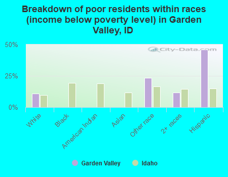 Breakdown of poor residents within races (income below poverty level) in Garden Valley, ID