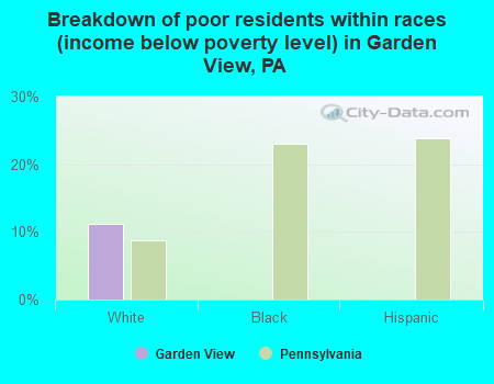 Breakdown of poor residents within races (income below poverty level) in Garden View, PA