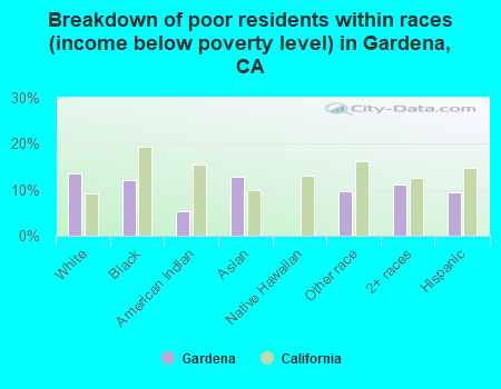 Breakdown of poor residents within races (income below poverty level) in Gardena, CA