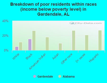 Breakdown of poor residents within races (income below poverty level) in Gardendale, AL