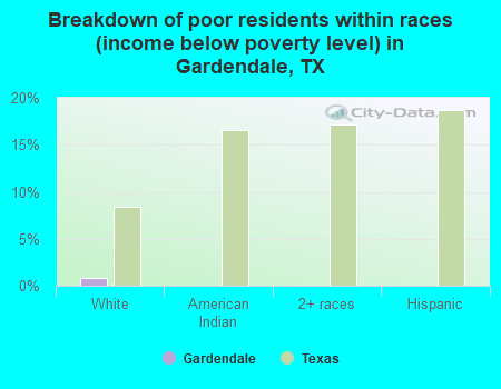 Breakdown of poor residents within races (income below poverty level) in Gardendale, TX