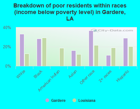 Breakdown of poor residents within races (income below poverty level) in Gardere, LA