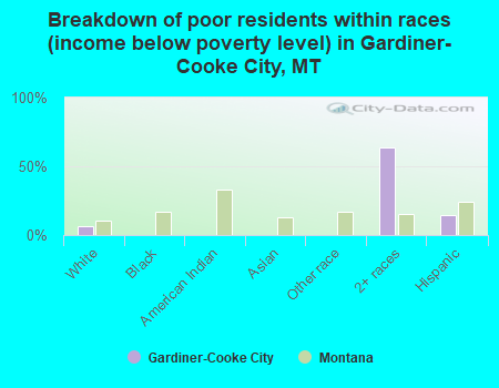 Breakdown of poor residents within races (income below poverty level) in Gardiner-Cooke City, MT