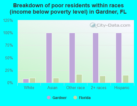 Breakdown of poor residents within races (income below poverty level) in Gardner, FL