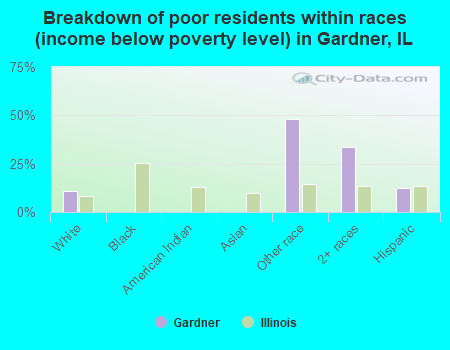 Breakdown of poor residents within races (income below poverty level) in Gardner, IL