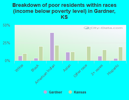 Breakdown of poor residents within races (income below poverty level) in Gardner, KS