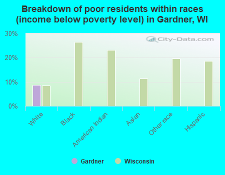 Breakdown of poor residents within races (income below poverty level) in Gardner, WI