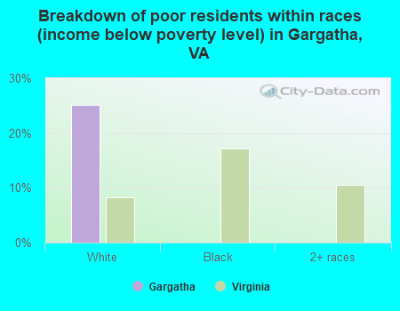 Breakdown of poor residents within races (income below poverty level) in Gargatha, VA