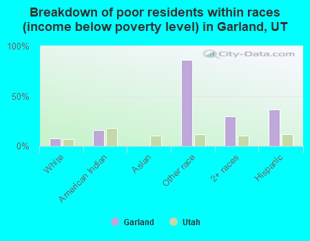 Breakdown of poor residents within races (income below poverty level) in Garland, UT