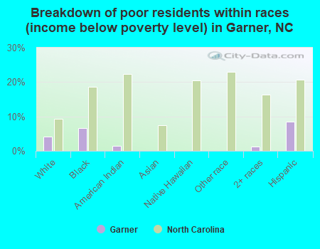 Breakdown of poor residents within races (income below poverty level) in Garner, NC