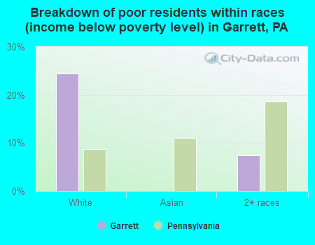 Breakdown of poor residents within races (income below poverty level) in Garrett, PA