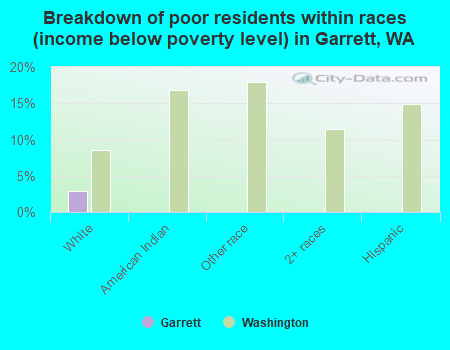Breakdown of poor residents within races (income below poverty level) in Garrett, WA