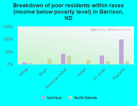 Breakdown of poor residents within races (income below poverty level) in Garrison, ND