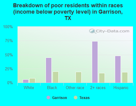 Breakdown of poor residents within races (income below poverty level) in Garrison, TX