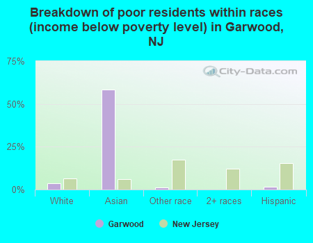 Breakdown of poor residents within races (income below poverty level) in Garwood, NJ