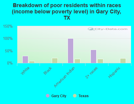 Breakdown of poor residents within races (income below poverty level) in Gary City, TX