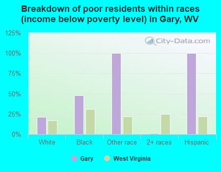 Breakdown of poor residents within races (income below poverty level) in Gary, WV