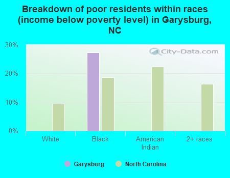 Breakdown of poor residents within races (income below poverty level) in Garysburg, NC