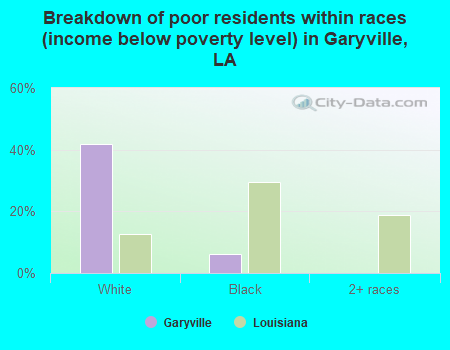 Breakdown of poor residents within races (income below poverty level) in Garyville, LA