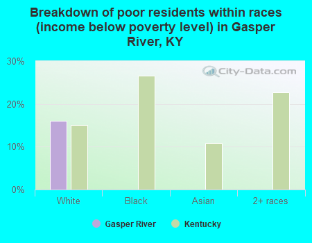 Breakdown of poor residents within races (income below poverty level) in Gasper River, KY