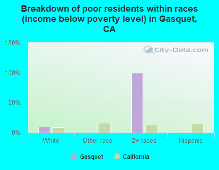 Breakdown of poor residents within races (income below poverty level) in Gasquet, CA