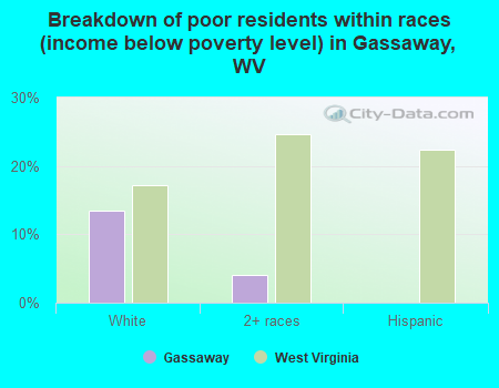 Breakdown of poor residents within races (income below poverty level) in Gassaway, WV