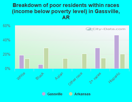 Breakdown of poor residents within races (income below poverty level) in Gassville, AR