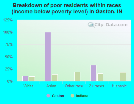 Breakdown of poor residents within races (income below poverty level) in Gaston, IN