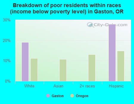 Breakdown of poor residents within races (income below poverty level) in Gaston, OR