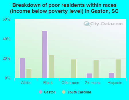Breakdown of poor residents within races (income below poverty level) in Gaston, SC