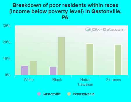 Breakdown of poor residents within races (income below poverty level) in Gastonville, PA