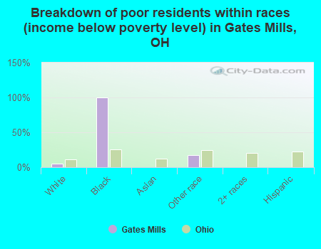 Breakdown of poor residents within races (income below poverty level) in Gates Mills, OH