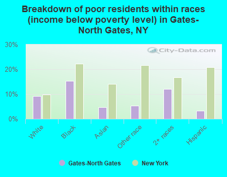 Breakdown of poor residents within races (income below poverty level) in Gates-North Gates, NY