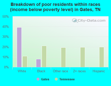 Breakdown of poor residents within races (income below poverty level) in Gates, TN