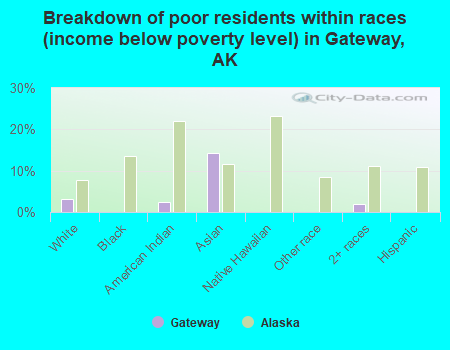 Breakdown of poor residents within races (income below poverty level) in Gateway, AK