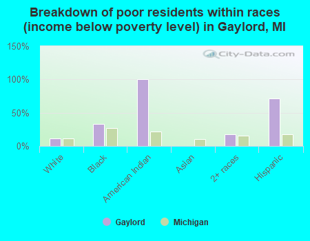 Breakdown of poor residents within races (income below poverty level) in Gaylord, MI