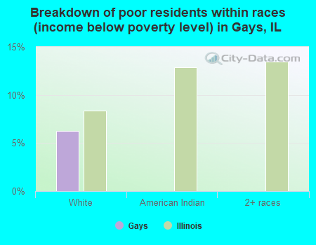 Breakdown of poor residents within races (income below poverty level) in Gays, IL